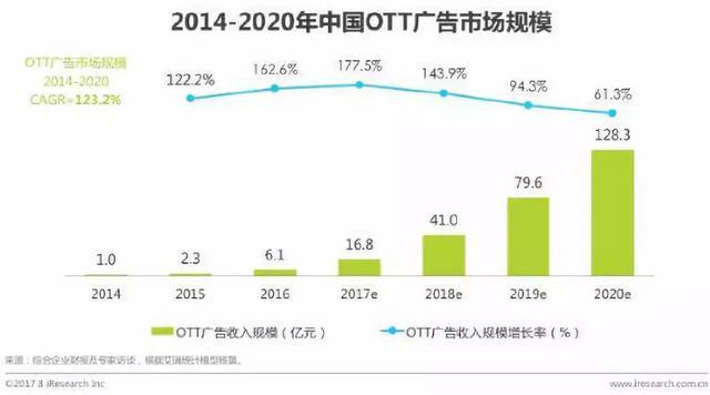 OTT風(fēng)口之下，大屏營(yíng)銷(xiāo)如何創(chuàng)新？