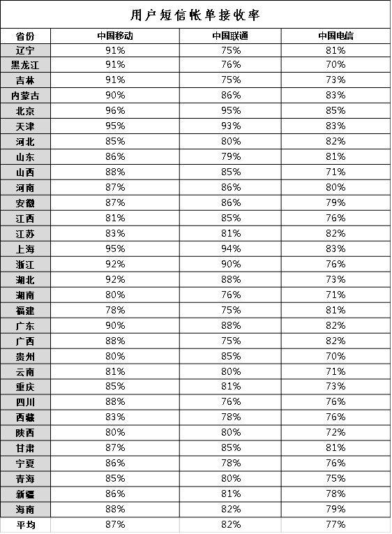 關(guān)于運(yùn)營商短信賬單信息推送服務(wù)情況的調(diào)查報(bào)告