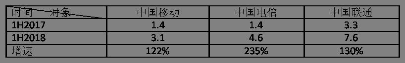 從中報看運營商的上半年：日子難過 利潤靠省