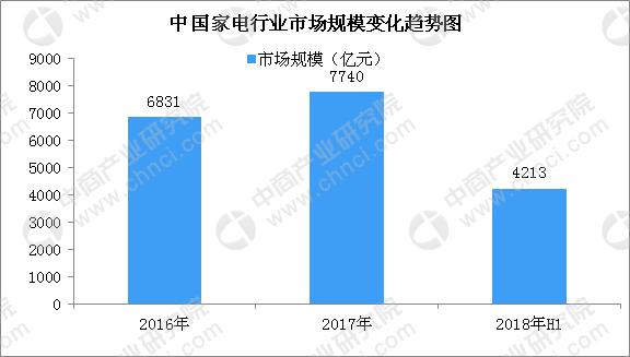 智能家電成市場新寵 家電巨頭紛紛入局加速行業(yè)發(fā)展
