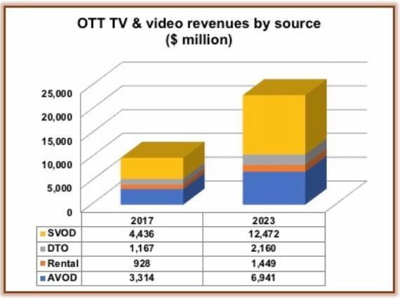 西歐OTT市場(chǎng)到2023年將產(chǎn)生23億美元的收入