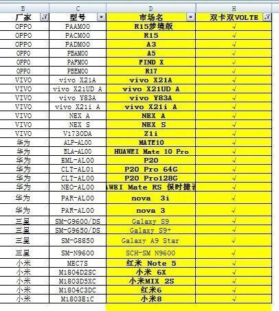 中國(guó)電信VoLTE要來(lái)了 30款手機(jī)將支持電信雙卡雙VoLTE