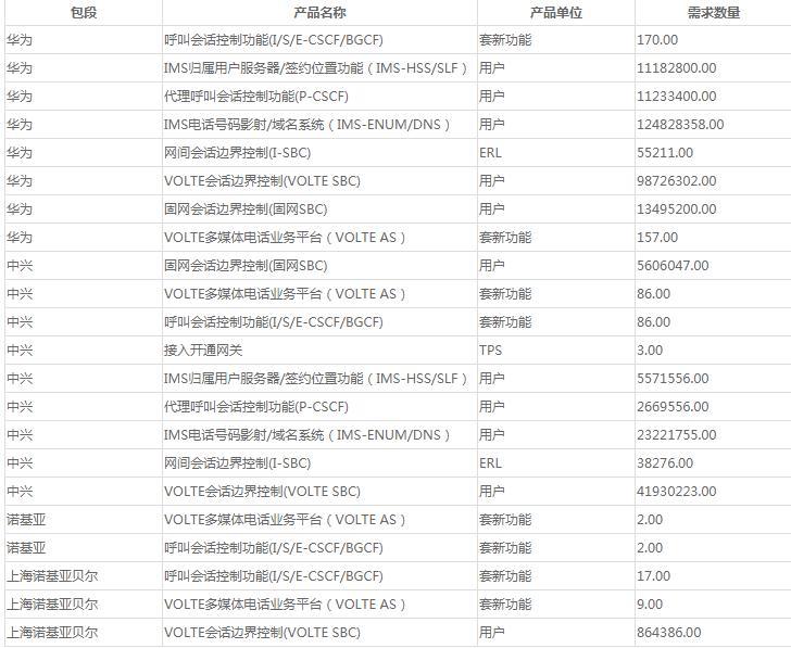中國移動啟動2018年CM-IMS五期核心網(wǎng)擴容改造