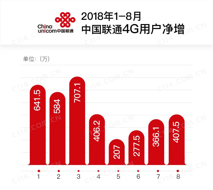 中國聯(lián)通8月凈增4G用戶407.5萬 凈增寬帶用戶40.8萬戶