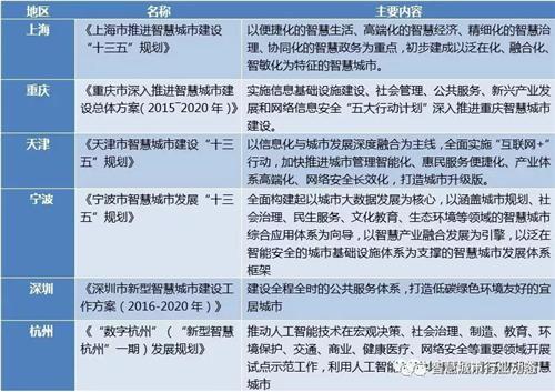 BAT入局后智慧城市建設(shè)現(xiàn)狀如何