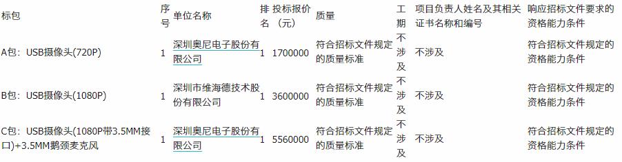 貴州廣電網(wǎng)絡(luò)智能機(jī)頂盒會(huì)議電視用外接音視頻硬件設(shè)備采購(gòu)招標(biāo)項(xiàng)目中標(biāo)人公示