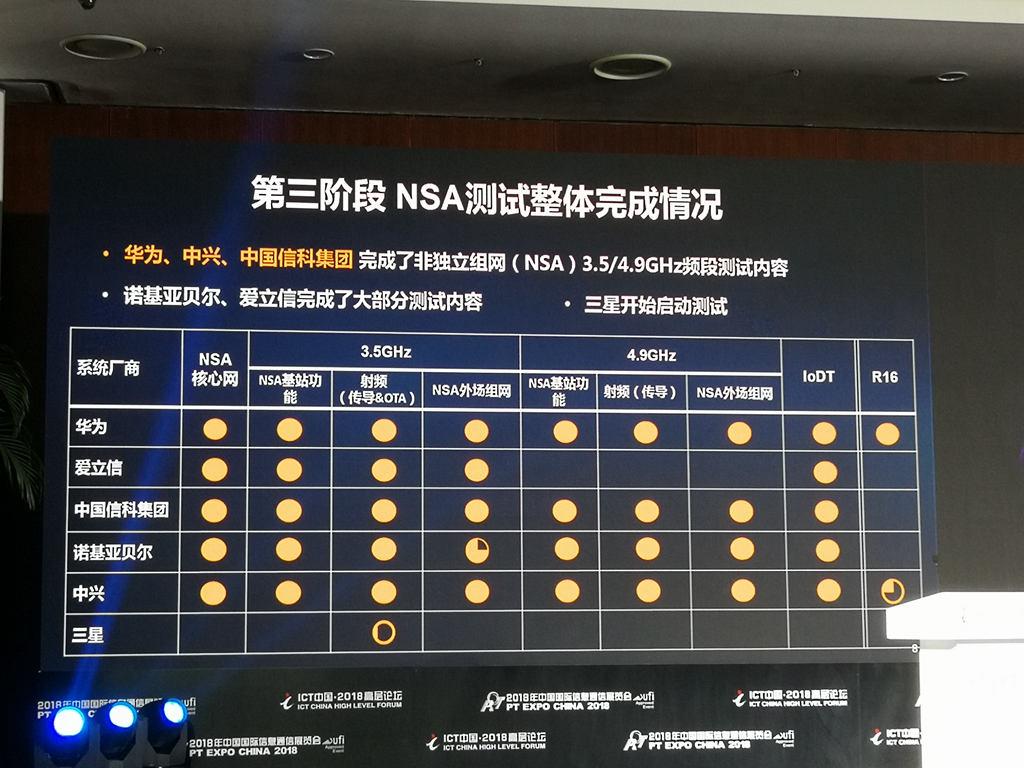 中國(guó)5G技術(shù)研發(fā)試驗(yàn)第三階段測(cè)試結(jié)果出爐：華為繼續(xù)領(lǐng)跑！
