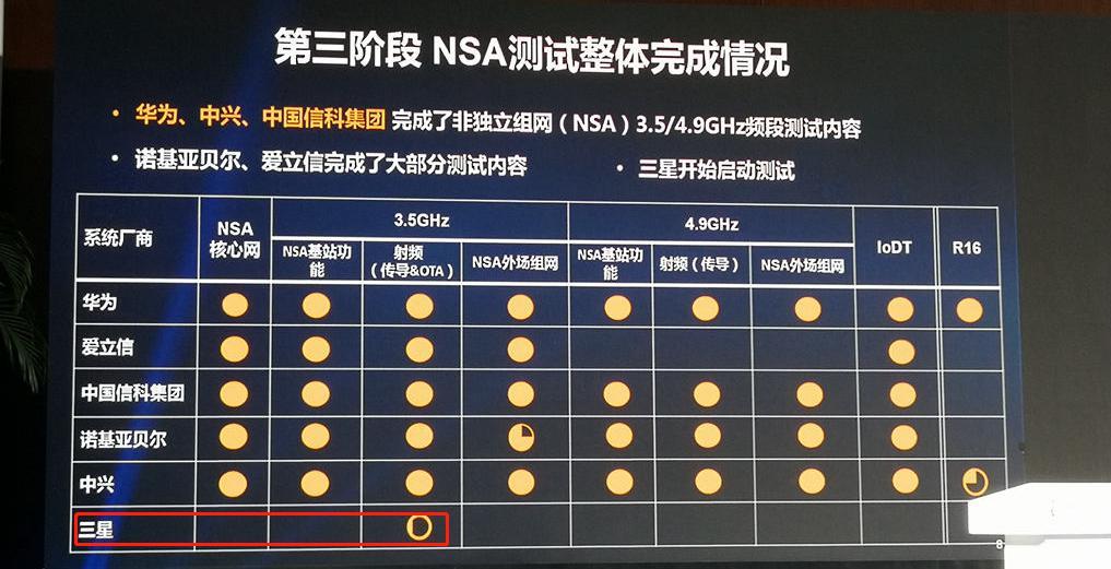 5G設備市場風云再起：三星開始啟動測試！