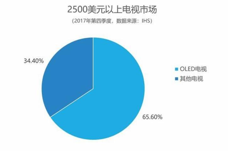 OLED電視如何布局中國終端市場