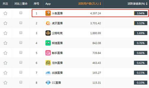 精耕細(xì)作，斗魚用戶活躍數(shù)排名行業(yè)首位