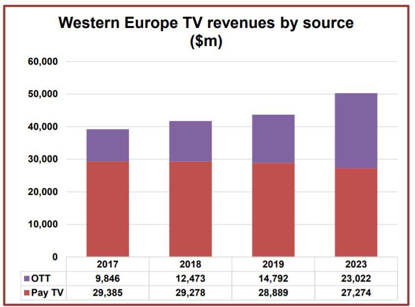 Digital TV Research：預(yù)計(jì)2023年西歐電視營(yíng)收達(dá)500億美元