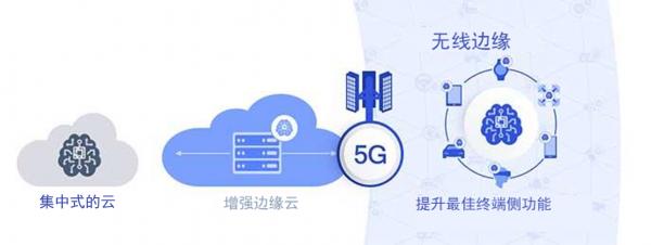 無線邊緣變革實(shí)現(xiàn)5G的全部潛能