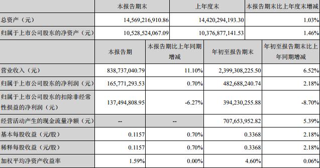 華數(shù)傳媒2018Q3財報: 營業(yè)收入23.99億元
