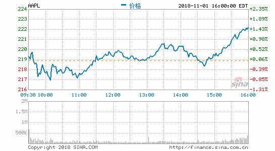 跌破1萬億！蘋果第四財季iPhone銷量不及預(yù)期！