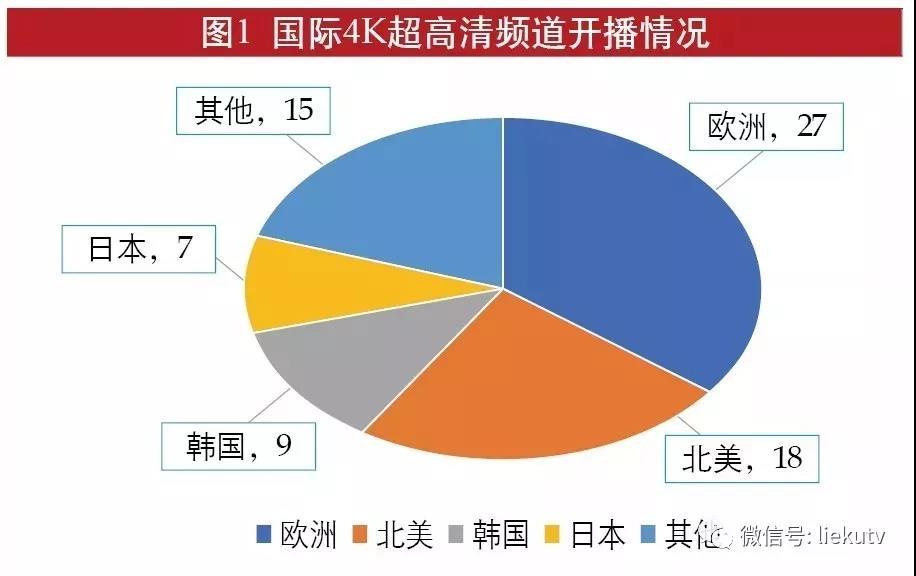 廣電總局積極推動超高清電視發(fā)展，重點看本文