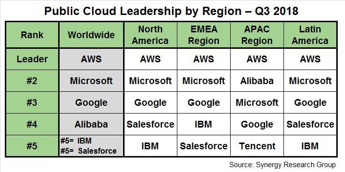 2018 Q3全球云市場份額：AWS、Azure、谷歌位列前三