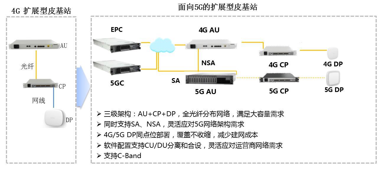 面向5G擴展型皮基站與智慧室分的融合應用