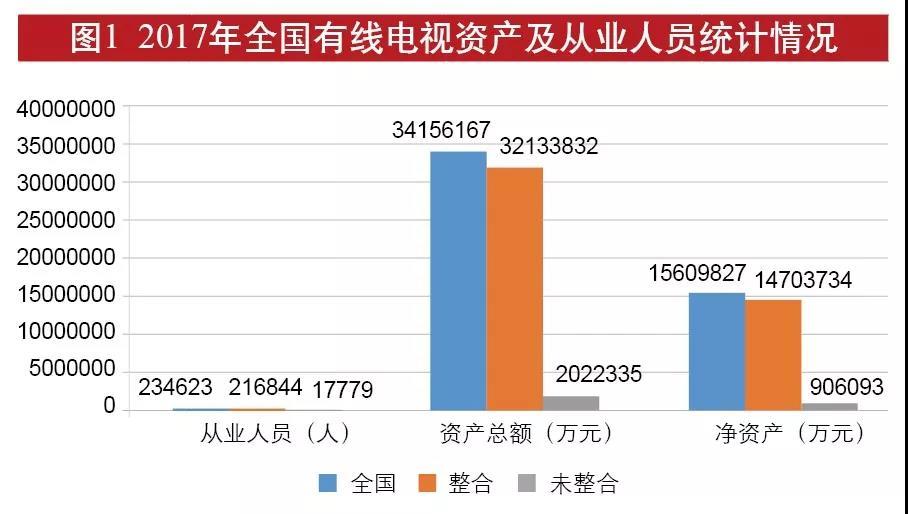 全國33家省級有線電視網(wǎng)絡(luò)專項(xiàng)統(tǒng)計調(diào)查分析| 收入增幅13.98%，寬帶與增值業(yè)務(wù)成主要推動