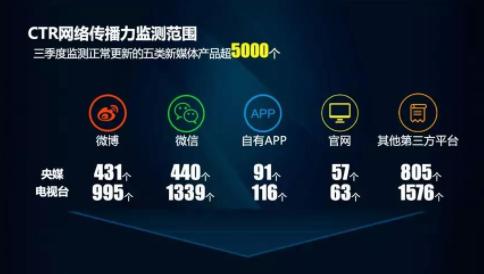 CTR發(fā)布2018第三季度10大央媒與38家電視臺(tái)網(wǎng)絡(luò)傳播力排名