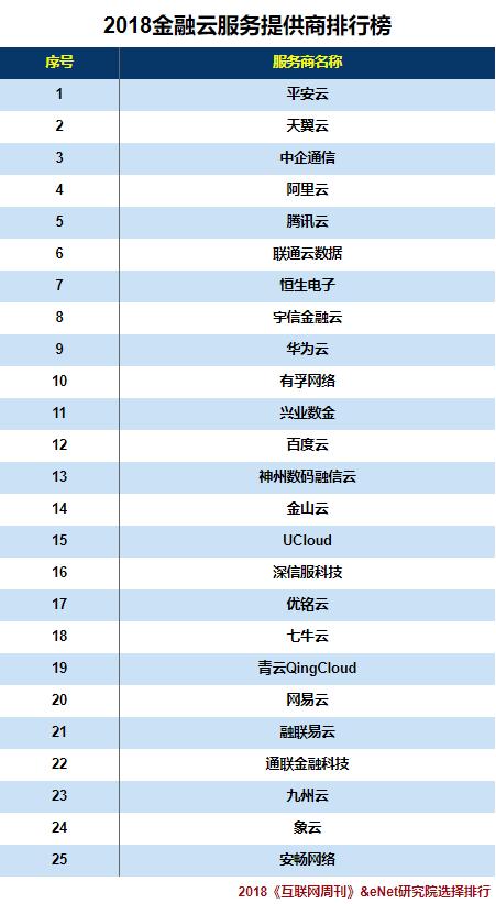 2018金融云服務(wù)提供商排行榜