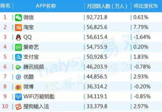移動綜合視頻行業(yè)滲透率接近90% 愛奇藝用戶規(guī)模與用戶粘性領先