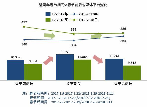 群邑智庫：近兩年春節(jié)前后TV&OTV受眾分析