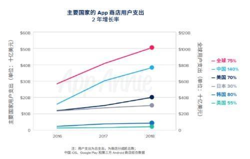 App Annie發(fā)布《2019移動市場報告》:中國成為APP下載、消費最大國家