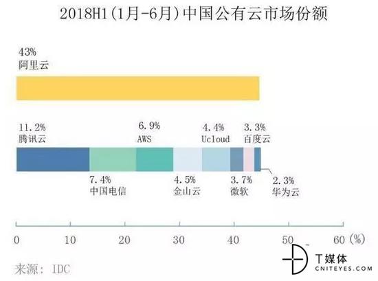 中國(guó)公有云廠商最新排名：阿里云、騰訊云和中國(guó)電信分列前三