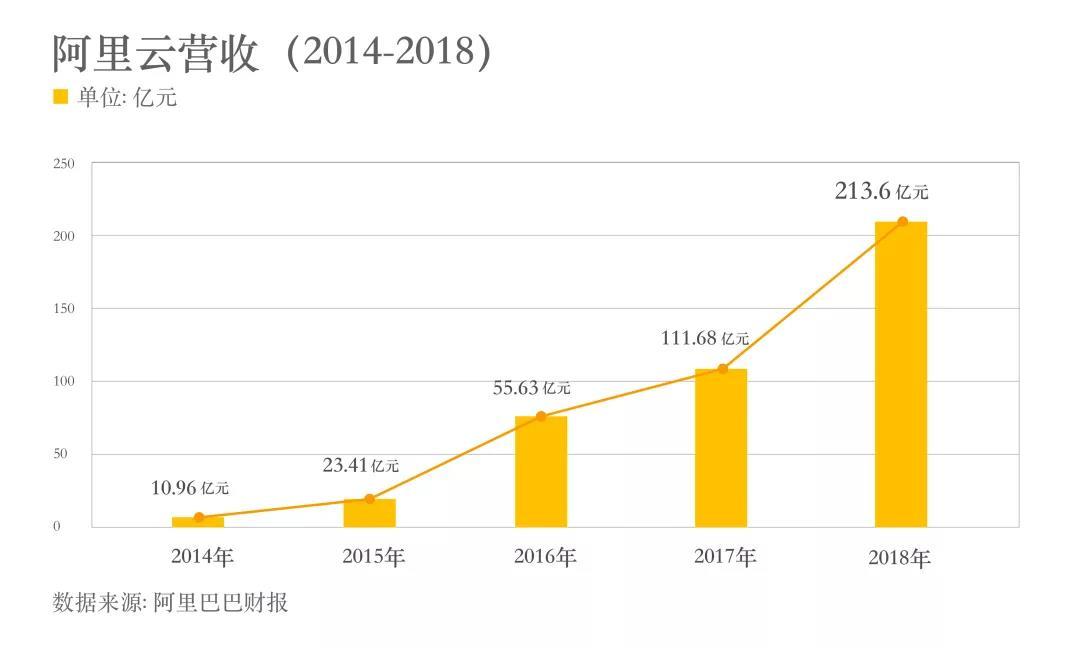營收213.6億！阿里云成亞洲最大云服務(wù)商