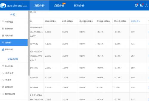 云帆加速如何成為CDN行業(yè)的運(yùn)維新勢(shì)力？