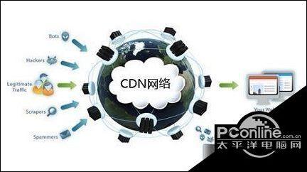 cdn是什么？cdn到底是什么意思