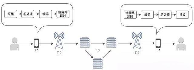 關(guān)于直播延時(shí)，我有話說(shuō)…