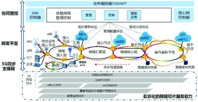 中國信通院專家：5G承載走向何方？