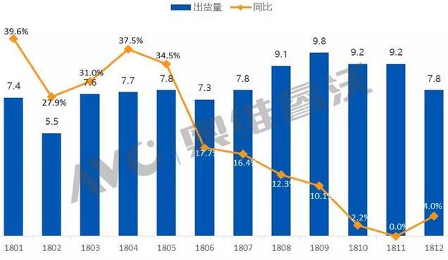 液晶面板行業(yè)進(jìn)入“寒冬期”，2018年TV代工市場(chǎng)為何空前繁榮？