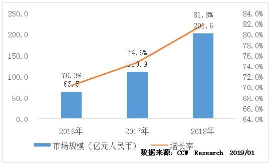 CCW Research：新興技術(shù)演進(jìn)及用戶體驗(yàn)增強(qiáng)將推動(dòng)CDN市場(chǎng)繼續(xù)擴(kuò)張