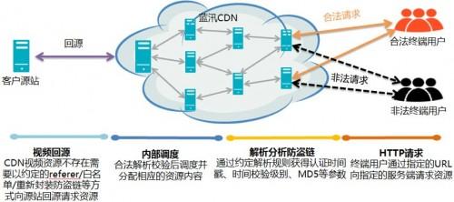 防盜鏈，視頻網(wǎng)站不容忽視的技術(shù)方案