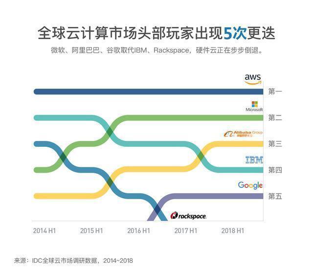 IDC全球云計(jì)算市場(chǎng)報(bào)告：亞馬遜、微軟和阿里云分列前三