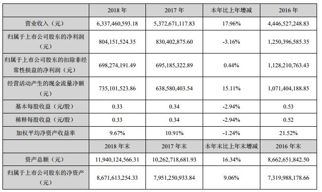 2018網宿年報：CDN業(yè)務營收破570000萬，云安全、云計算等業(yè)務實現快速增長