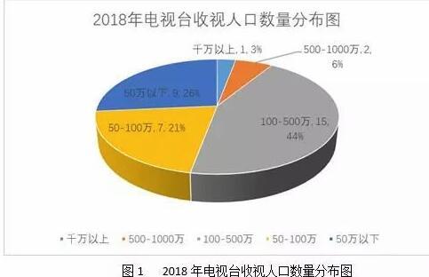 2018電視融合傳播指數(shù)報(bào)告：傳統(tǒng)電視收視率有所下降，電視臺(tái)自建客戶端下載量高