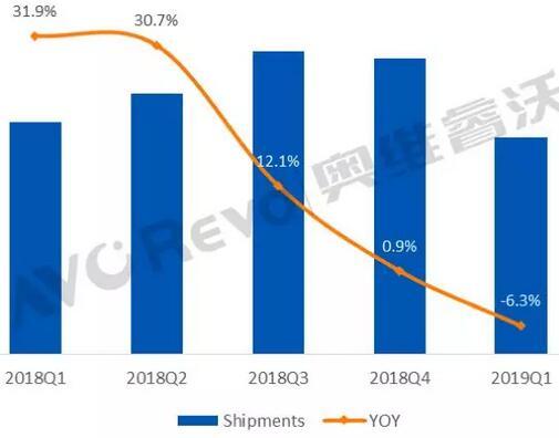 全球TV代工市場(chǎng)Q1一片慘淡，TCL/惠科逆市增長(zhǎng)（附品牌排名）