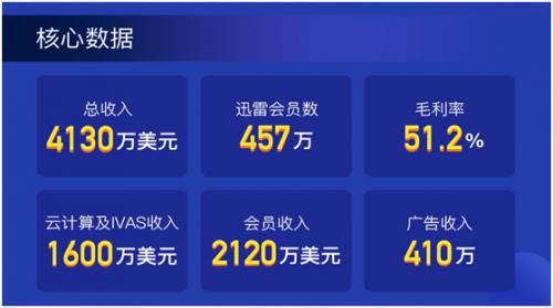 迅雷2019年第一季度財報：集團營收4130萬美元，會員業(yè)務(wù)環(huán)比增長16.1%
