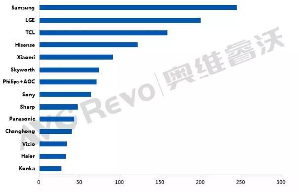 全球TV市場低迷，4月出貨同比下降5.9%（附：品牌排行）