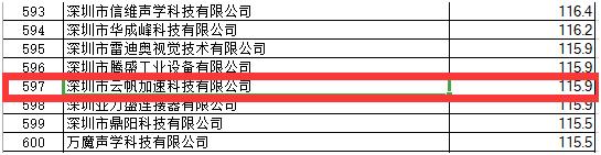 云帆加速邊緣計(jì)算產(chǎn)品受深圳市科創(chuàng)委認(rèn)可，獲數(shù)百萬(wàn)資助
