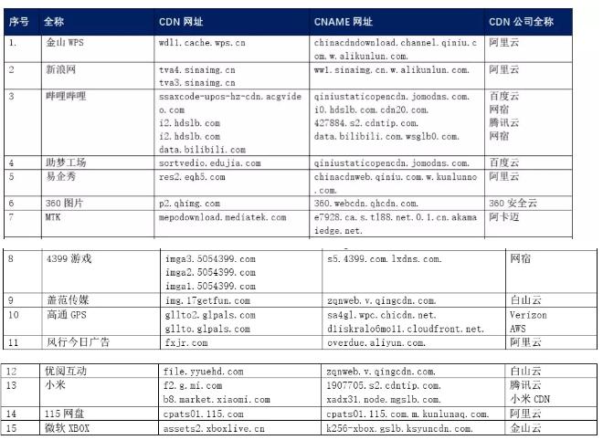 【CDN公報】MTK發(fā)現(xiàn)阿卡邁新切換，微軟XBOX發(fā)現(xiàn)金山云新切換