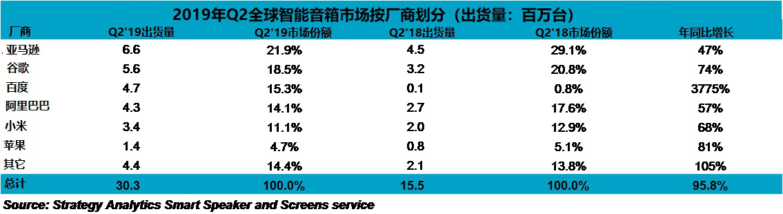 2019年Q2全球智能音箱銷量飆升96% 年底使用量將超過2.6億部