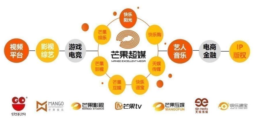 芒果TV成立?？谧庸?跨區(qū)域構(gòu)建全媒體產(chǎn)業(yè)鏈