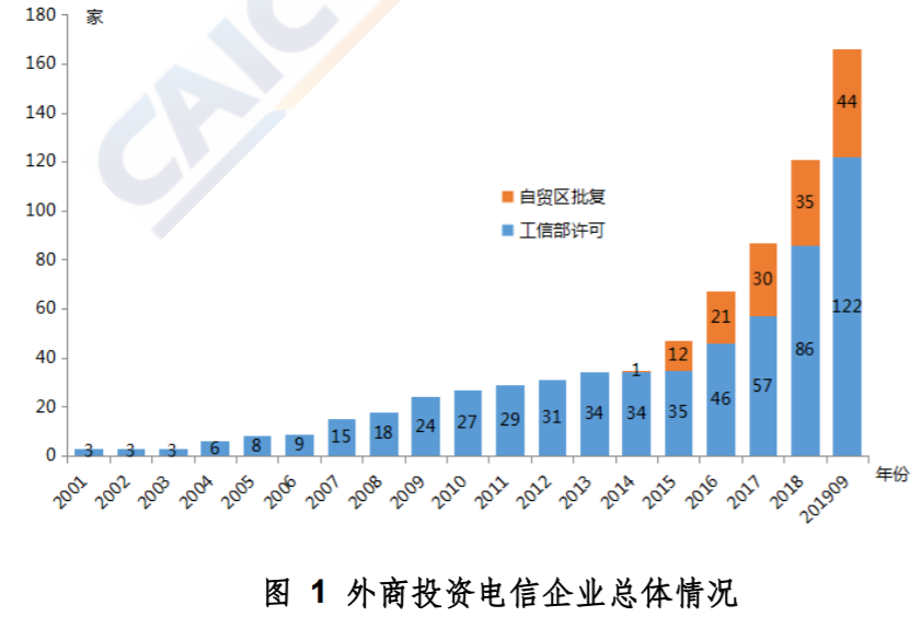 信通院權(quán)威發(fā)布：外資股權(quán)比例放寬，部分業(yè)務(wù)開放比例至100%。