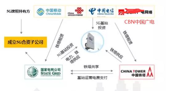 【觀點(diǎn)】廣電建5G頻傳「if」，這次“找上了”國家電網(wǎng)……
