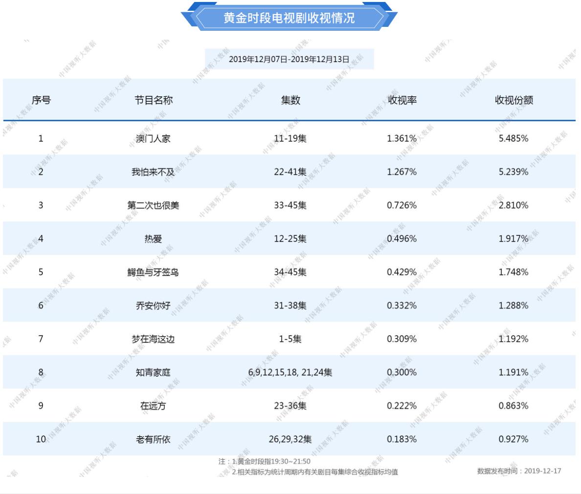 總局權(quán)威收視系統(tǒng)正式上線，首份收視情況“比較不一樣”