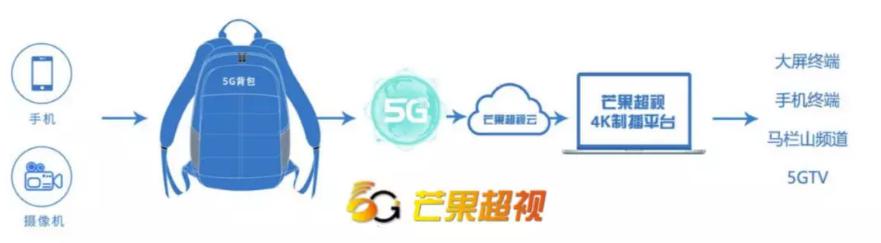 廣電5G首次應(yīng)用到湖南“兩會”現(xiàn)場
